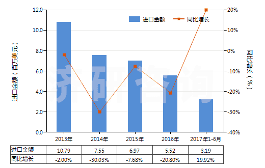 2013-2017年6月中國酚醛樹脂板,片,膜,箔,扁條(非泡沫料的,未用其他材料強化、層壓、支撐)(HS39209400)進口總額及增速統(tǒng)計